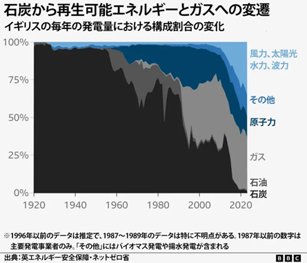 図1 イギリス電源構成推移