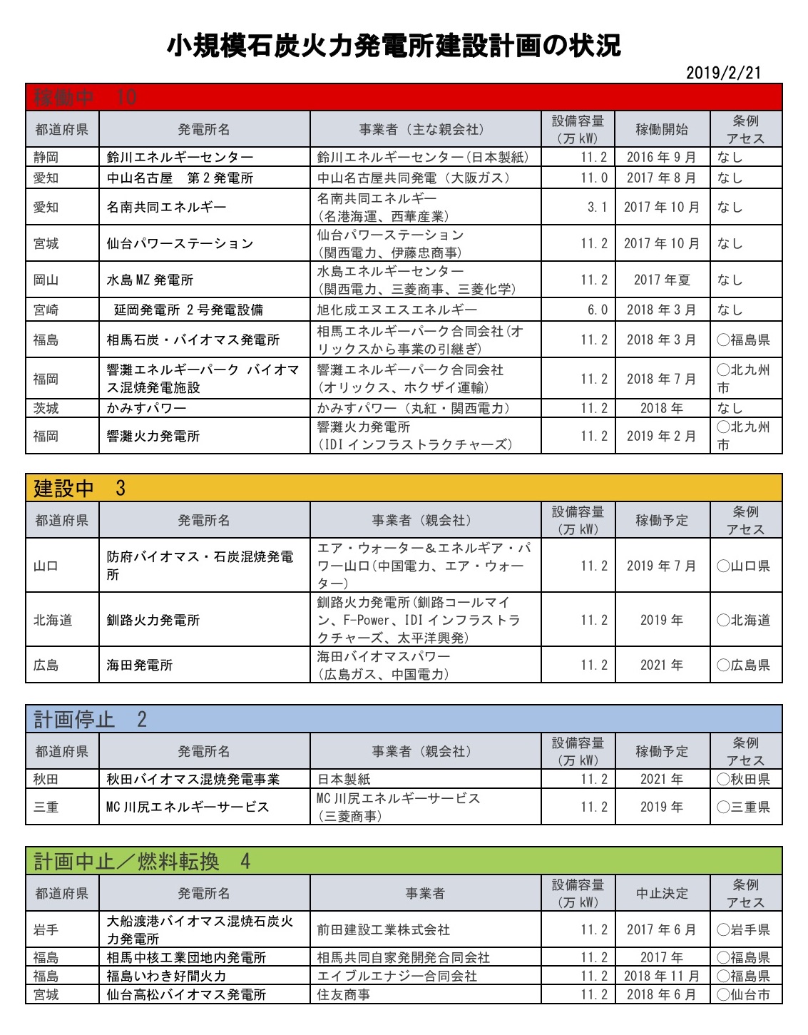 プレスリリース 石炭火力発電の最新状況 2基稼動 1基中止 2基停止が明らかに 条例アセスは一定の歯止めにはなるも 木質バイオマスへのシフトを加速 19 2 21 地球温暖化防止に取り組むnpo Ngo 気候ネットワーク